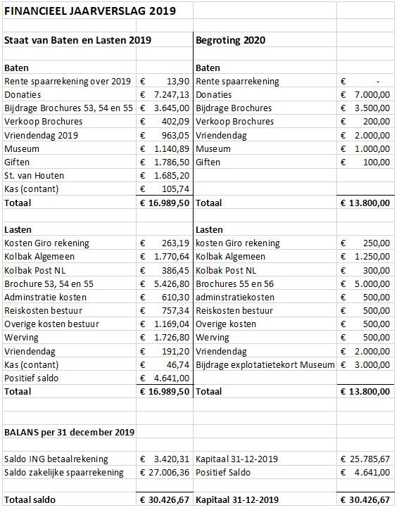 Financieel Jaarverslag  Stichting Vrienden van het Marechausseemuseum